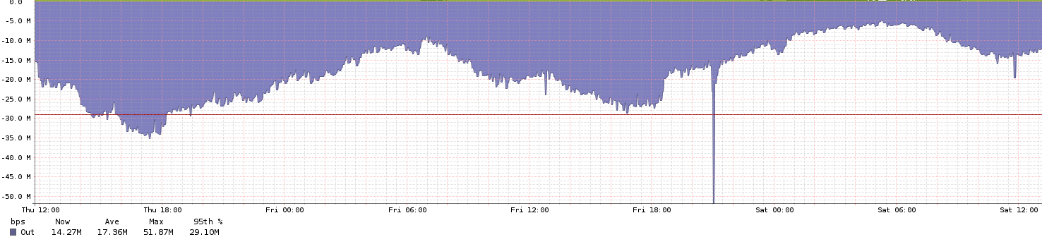 Le traffic sortant depuis jeudi 31/03 sur l'un des serveurs MariaDB.